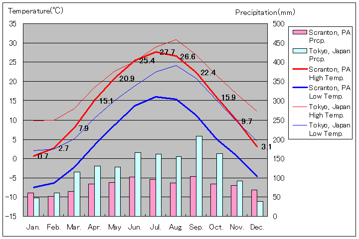 スクラントン気温、一年を通した月別気温グラフ