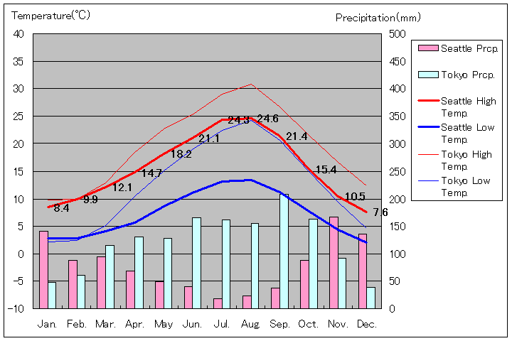 シアトル気温、一年を通した月別気温グラフ