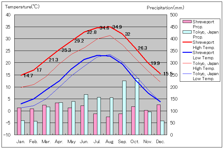 シュリーブポート気温、一年を通した月別気温グラフ
