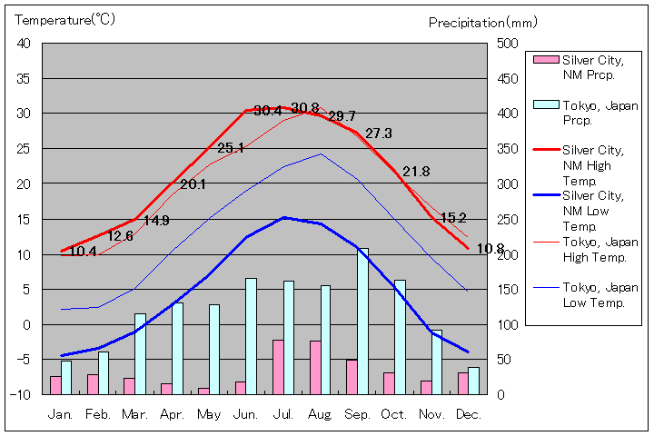 シルバー・シティ気温、一年を通した月別気温グラフ