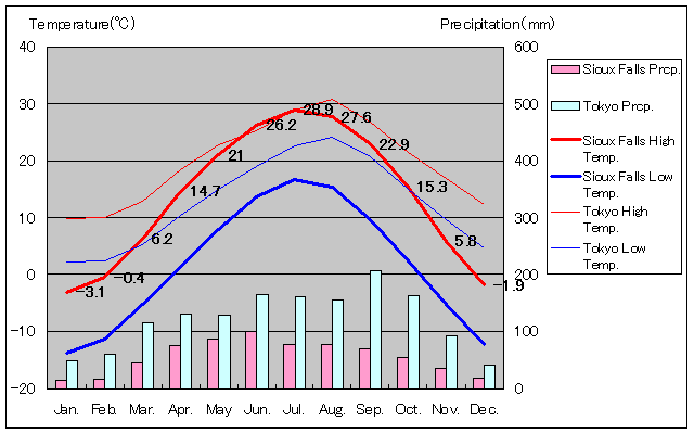 スーフォールズ気温、一年を通した月別気温グラフ