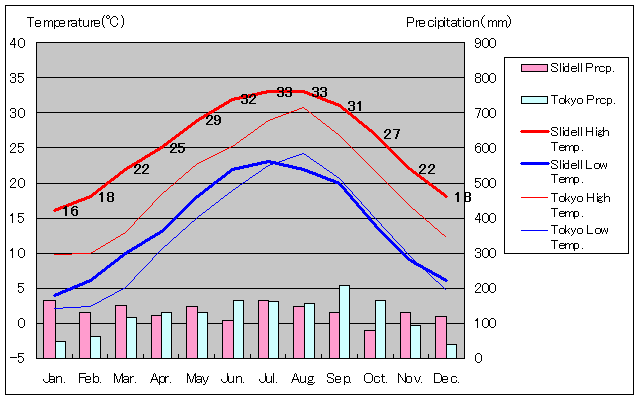 スライデル気温、一年を通した月別気温グラフ