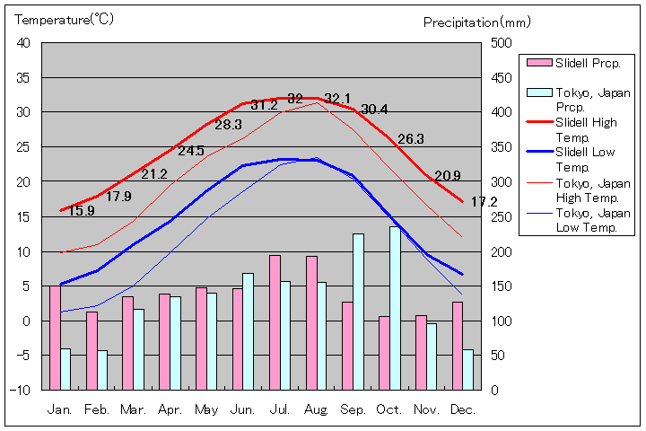 スライデル気温、一年を通した月別気温グラフ