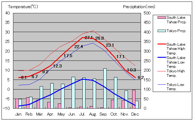 サウス・レイク・タホ気温、一年を通した月別気温グラフ