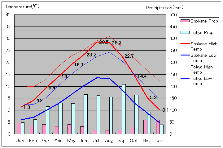 スポーケン気温、一年を通した月別気温グラフ