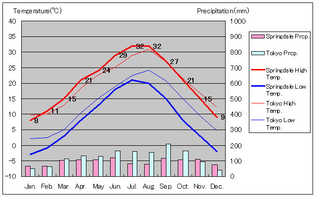スプリングデール気温、一年を通した月別気温グラフ