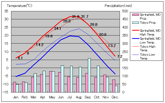 スプリングフィールド気温、一年を通した月別気温グラフ