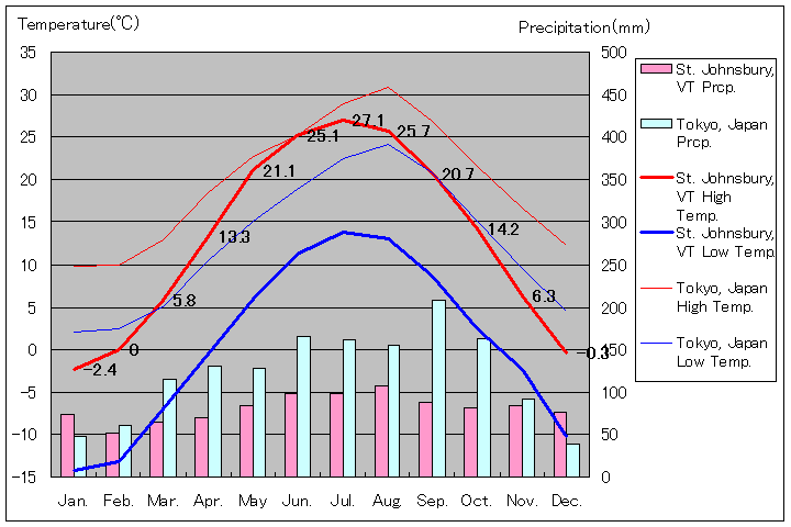 セント・ジョンズベリ気温、一年を通した月別気温グラフ