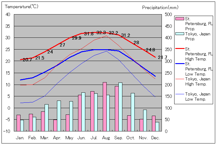 セントピーターズバーグ気温、一年を通した月別気温グラフ
