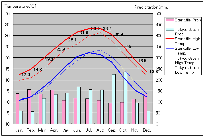スタークビル気温、一年を通した月別気温グラフ