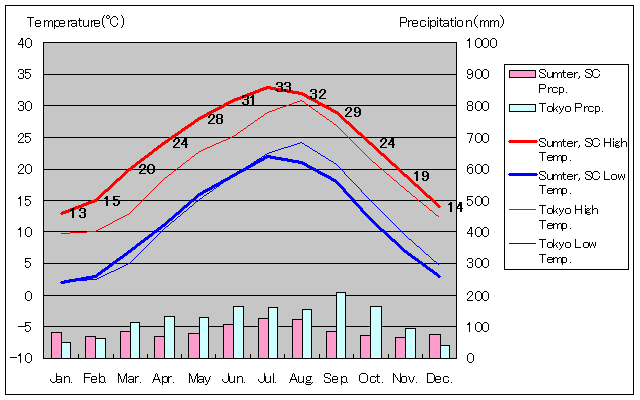 サムター気温、一年を通した月別気温グラフ