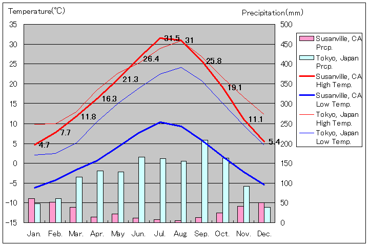 1971年～2000年、スーザンヴィル気温
