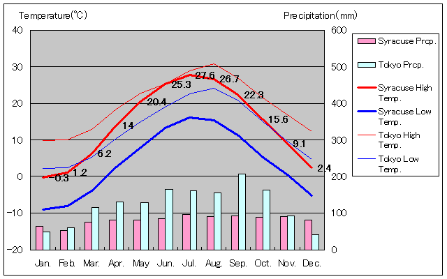 シラキュース気温、一年を通した月別気温グラフ