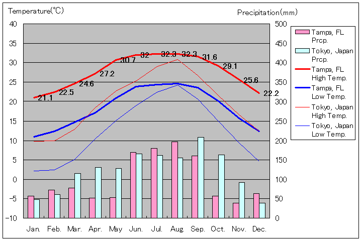 タンパ気温、一年を通した月別気温グラフ