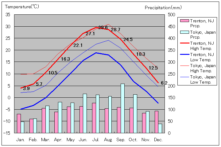 ニュージャージー州トレントン気温、一年を通した月別気温グラフ
