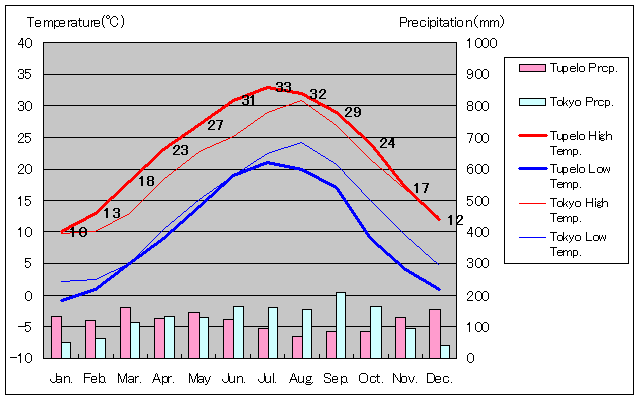 テューペロ気温、一年を通した月別気温グラフ