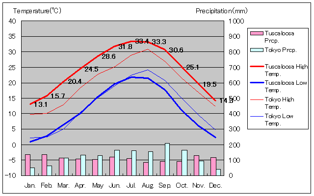 タスカルーサ気温、一年を通した月別気温グラフ