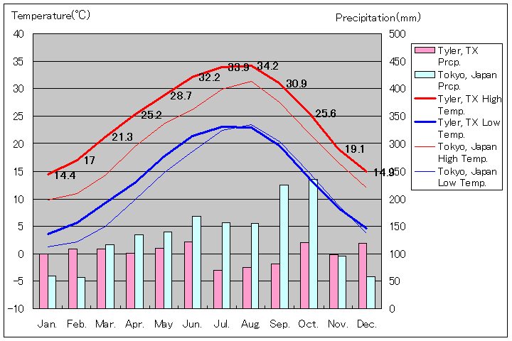 タイラー気温、一年を通した月別気温グラフ