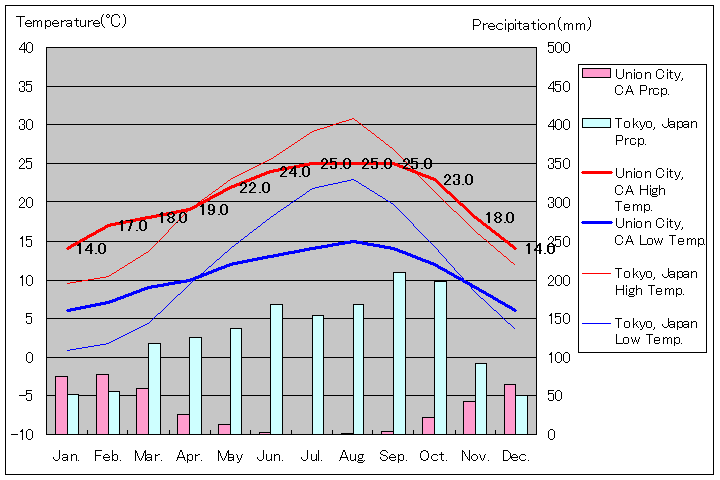 カリフォルニア州ユニオン・シティ気温、一年を通した月別気温グラフ