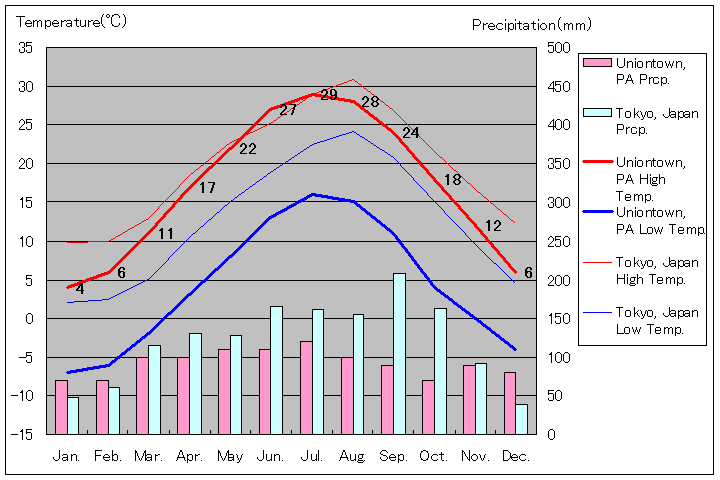 ユニオンタウン気温、一年を通した月別気温グラフ