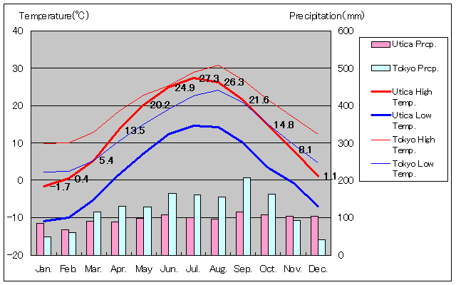 ユーティカ気温、一年を通した月別気温グラフ