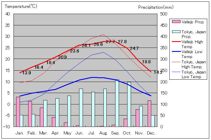 ヴァレーホ気温、一年を通した月別気温グラフ