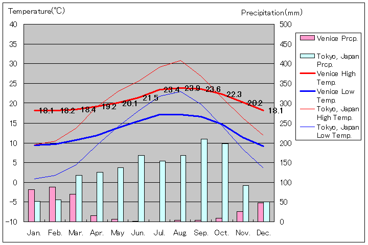 カリフォルニア州ヴェニス気温、一年を通した月別気温グラフ