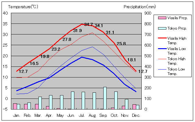 1981年～2010年、バイセイリア気温