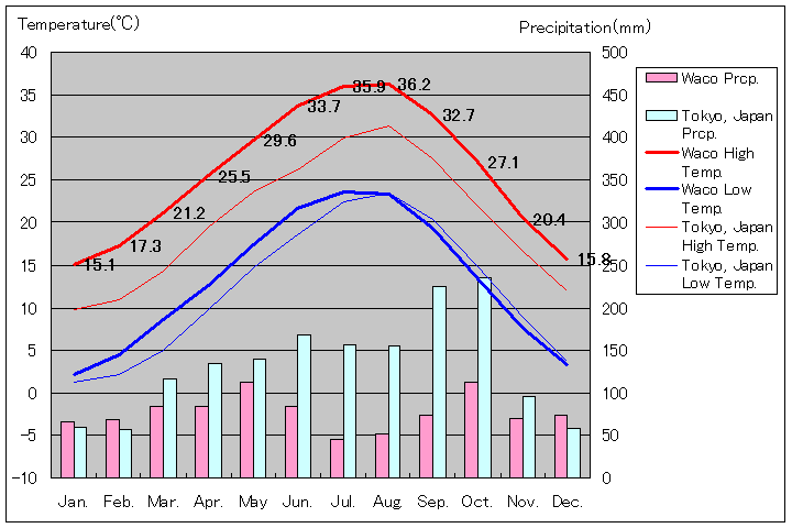 ウェーコ気温、一年を通した月別気温グラフ