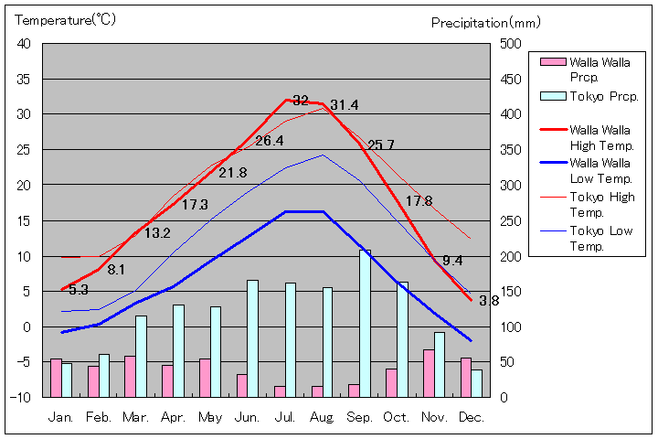 ワラワラ気温、一年を通した月別気温グラフ
