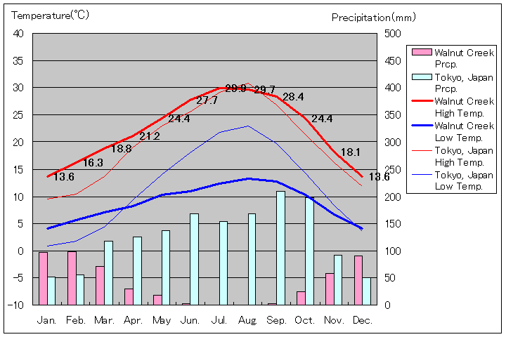 ウォールナットクリーク気温、一年を通した月別気温グラフ