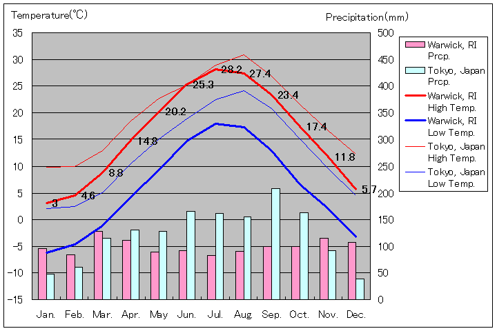 ロードアイランド州ウォリック気温、一年を通した月別気温グラフ