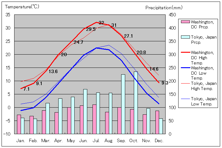 ワシントンDC気温、一年を通した月別気温グラフ