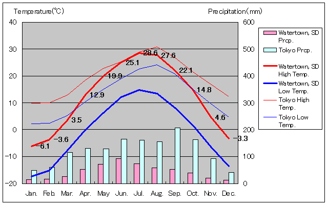 サウスダコタ州ウォータータウン気温、一年を通した月別気温グラフ
