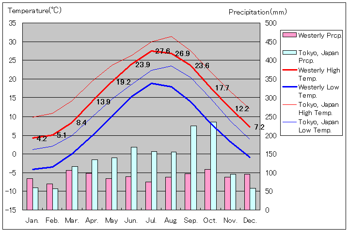 ウェスタリー気温、一年を通した月別気温グラフ