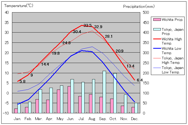 ウィチタ気温、一年を通した月別気温グラフ