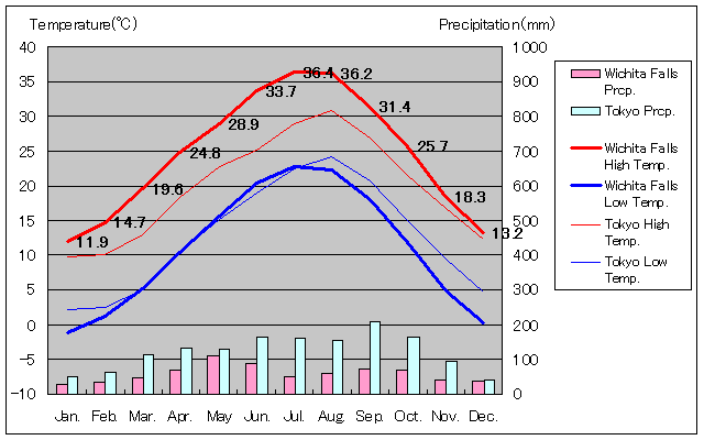 ウィチタ・フォールズ気温、一年を通した月別気温グラフ