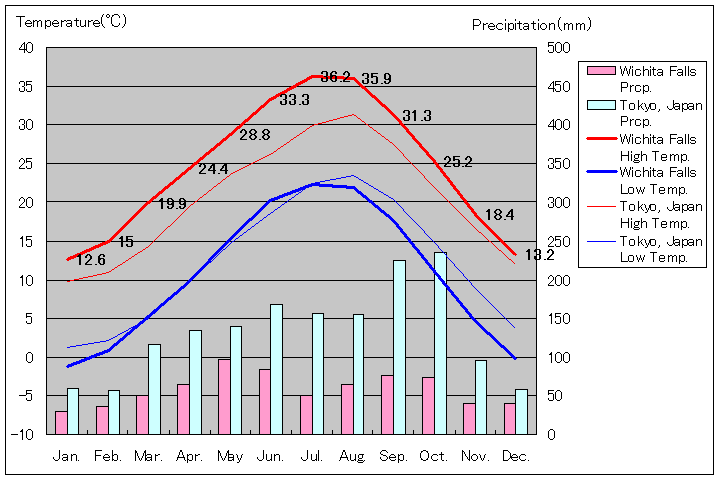 ウィチタ・フォールズ気温、一年を通した月別気温グラフ