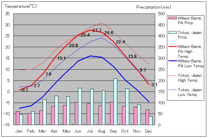 ウィルクス＝バリ気温、一年を通した月別気温グラフ