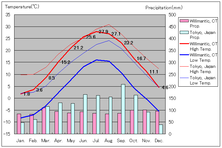 ウィリマンティック気温、一年を通した月別気温グラフ