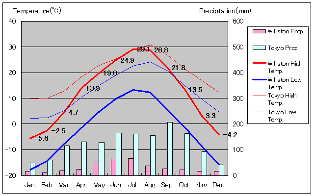 ウィリストン気温、一年を通した月別気温グラフ