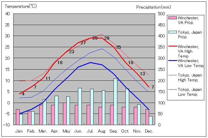 ウィンチェスター気温、一年を通した月別気温グラフ