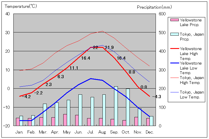 イエローストーン国立公園気温、一年を通した月別気温グラフ