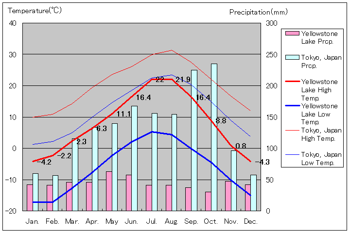 イエローストーン国立公園気温、一年を通した月別気温グラフ