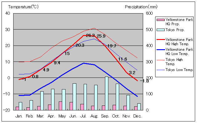 イエローストーン国立公園管理本部気温、一年を通した月別気温グラフ