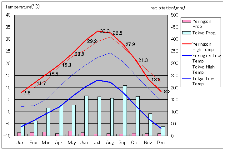 ヤーリントン気温、一年を通した月別気温グラフ