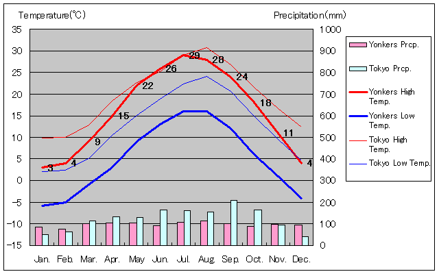ヨンカーズ気温、一年を通した月別気温グラフ