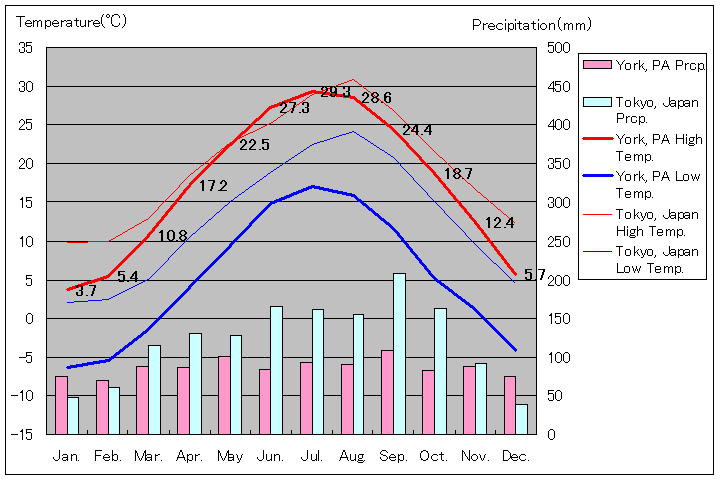 ペンシルバニア州ヨーク気温、一年を通した月別気温グラフ