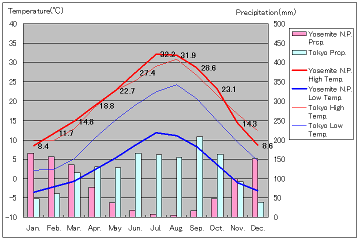 ヨセミテ国立公園気温、一年を通した月別気温グラフ
