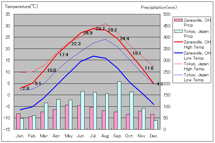 ゼインズビル気温、一年を通した月別気温グラフ